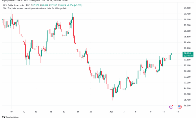 تحليل مؤشر الدولار الامريكي- Dollar Index (DXY)-1472025