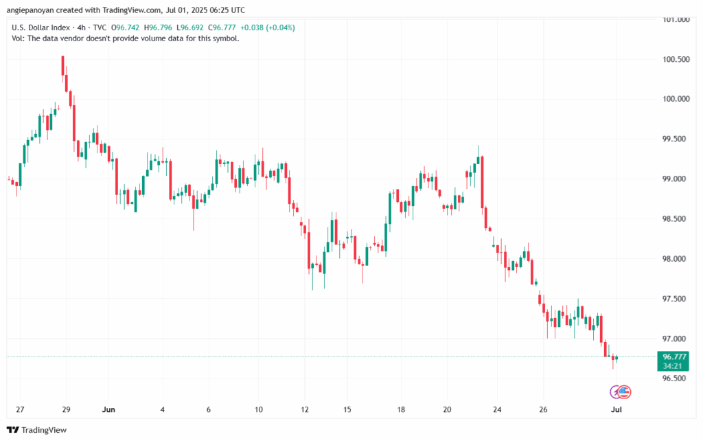 تحليل مؤشر الدولار الامريكي- Dollar Index (DXY)-172025