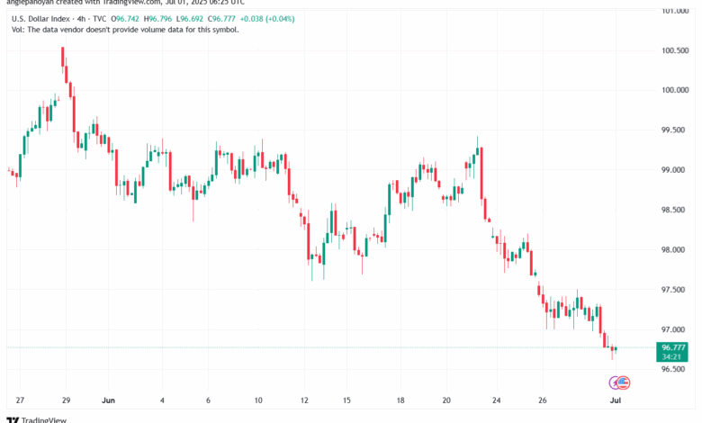 تحليل مؤشر الدولار الامريكي- Dollar Index (DXY)-172025