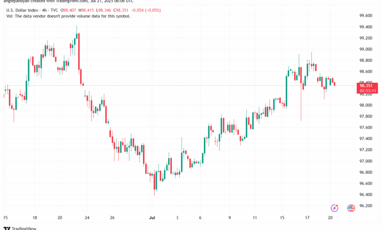تحليل مؤشر الدولار الامريكي- Dollar Index (DXY)-2172025