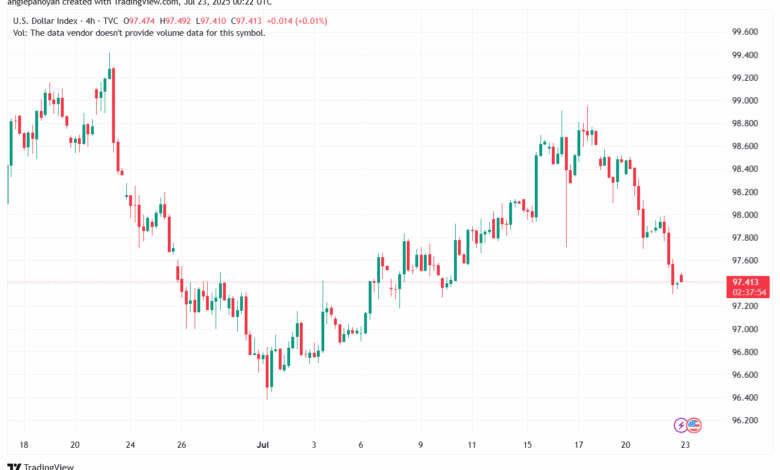 تحليل مؤشر الدولار الامريكي- Dollar Index (DXY)-2372025