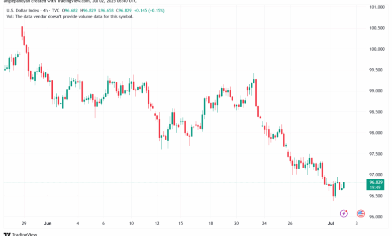 تحليل مؤشر الدولار الامريكي- Dollar Index (DXY)-272025