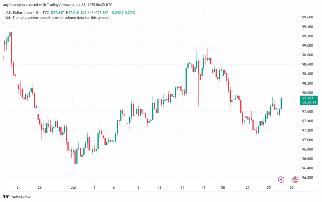 تحليل مؤشر الدولار الامريكي- Dollar Index (DXY)-2872025