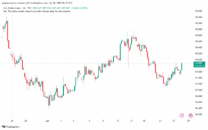 تحليل مؤشر الدولار الامريكي- Dollar Index (DXY)-2872025