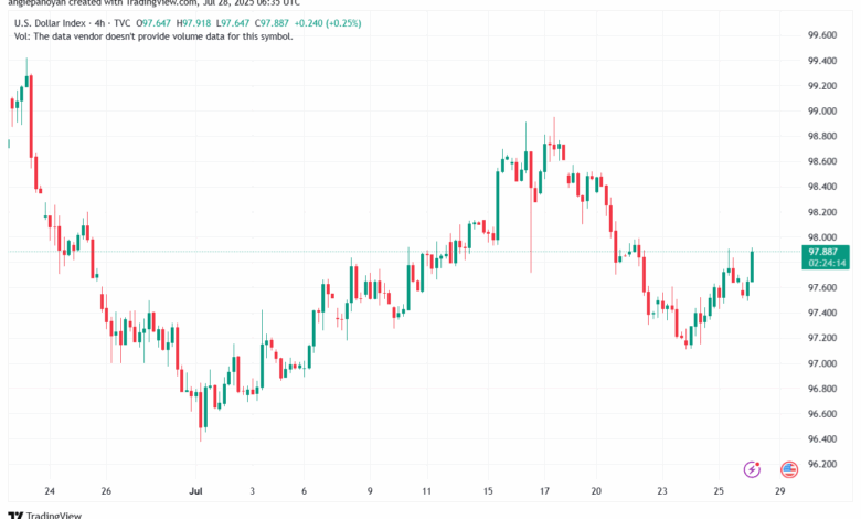 تحليل مؤشر الدولار الامريكي- Dollar Index (DXY)-2872025
