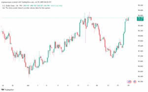 تحليل مؤشر الدولار الامريكي- Dollar Index (DXY)-2972025