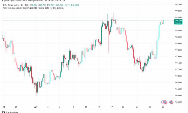 تحليل مؤشر الدولار الامريكي- Dollar Index (DXY)-2972025