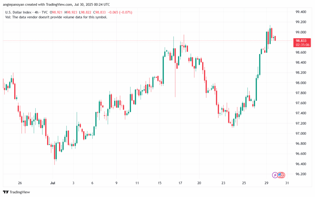 تحليل مؤشر الدولار الامريكي- Dollar Index (DXY)-3072025