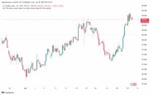 تحليل مؤشر الدولار الامريكي- Dollar Index (DXY)-3072025