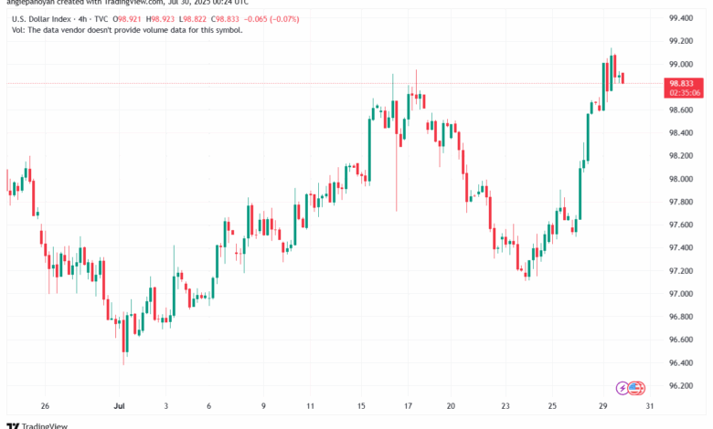 تحليل مؤشر الدولار الامريكي- Dollar Index (DXY)-3072025