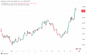تحليل مؤشر الدولار الامريكي- Dollar Index (DXY)-3172025