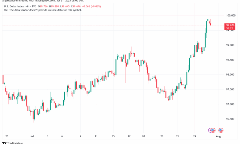 تحليل مؤشر الدولار الامريكي- Dollar Index (DXY)-3172025