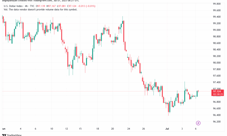 تحليل مؤشر الدولار الامريكي- Dollar Index (DXY)-772025