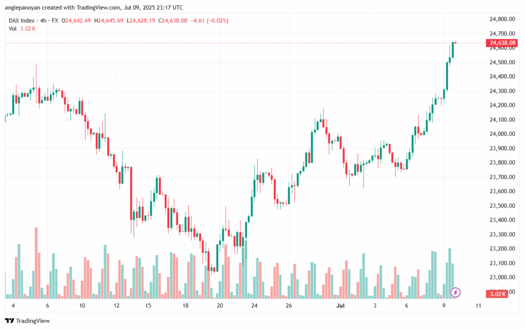تحليل مؤشر داكس الفني DAX-10-7-2025