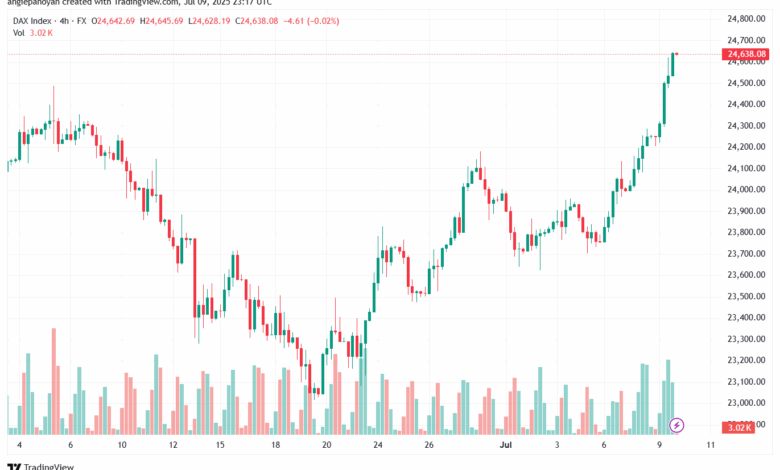 تحليل مؤشر داكس الفني DAX-10-7-2025
