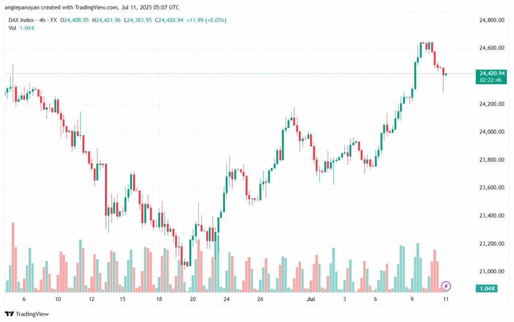 تحليل مؤشر داكس الفني DAX-11-7-2025