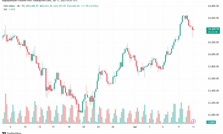 تحليل مؤشر داكس الفني DAX-11-7-2025