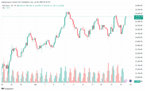 تحليل مؤشر داكس الفني DAX-28-7-2025