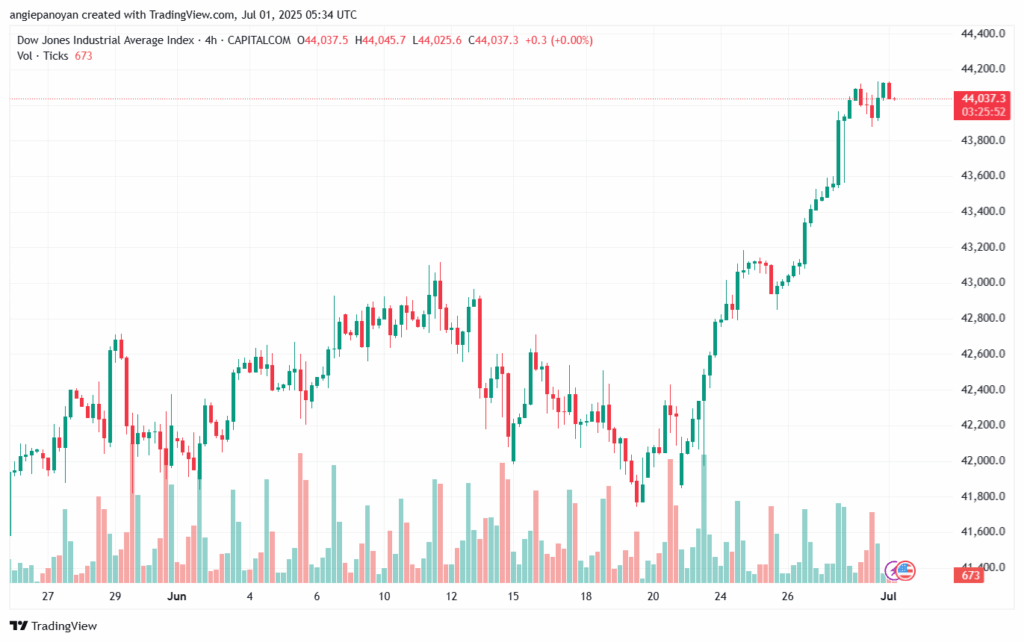 تحليل مؤشر داو جونز US30 DOW JONES-1-7-2025