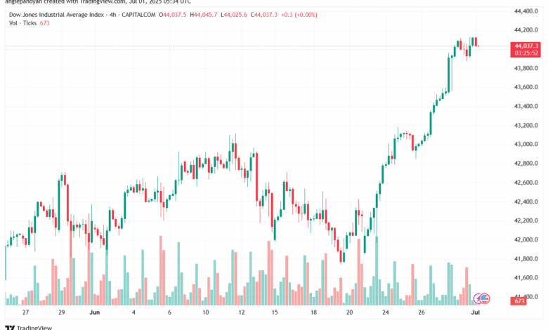 تحليل مؤشر داو جونز US30 DOW JONES-1-7-2025