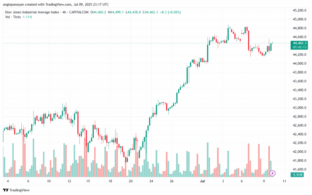 تحليل مؤشر داو جونز US30 DOW JONES-10-7-2025