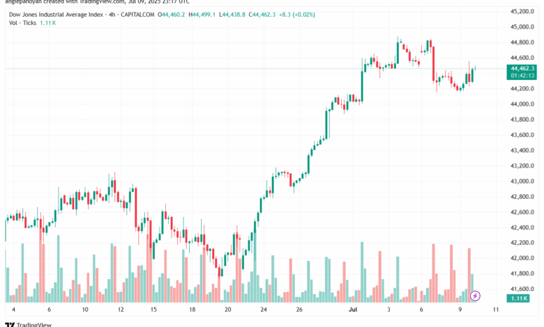 تحليل مؤشر داو جونز US30 DOW JONES-10-7-2025