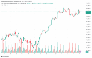 تحليل مؤشر داو جونز US30 DOW JONES-11-7-2025