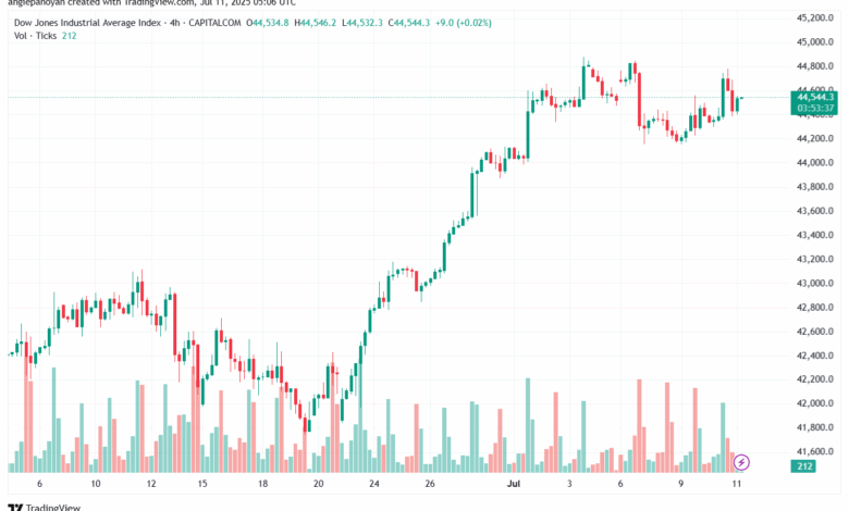 تحليل مؤشر داو جونز US30 DOW JONES-11-7-2025