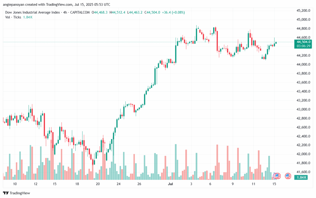 تحليل مؤشر داو جونز US30 DOW JONES-15-7-2025