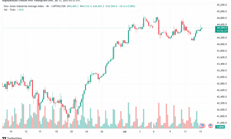 تحليل مؤشر داو جونز US30 DOW JONES-15-7-2025