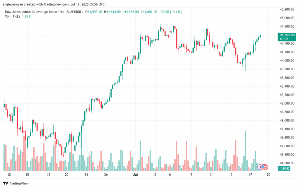 تحليل مؤشر داو جونز US30 DOW JONES-18-7-2025