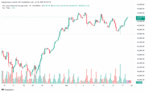 تحليل مؤشر داو جونز US30 DOW JONES-18-7-2025