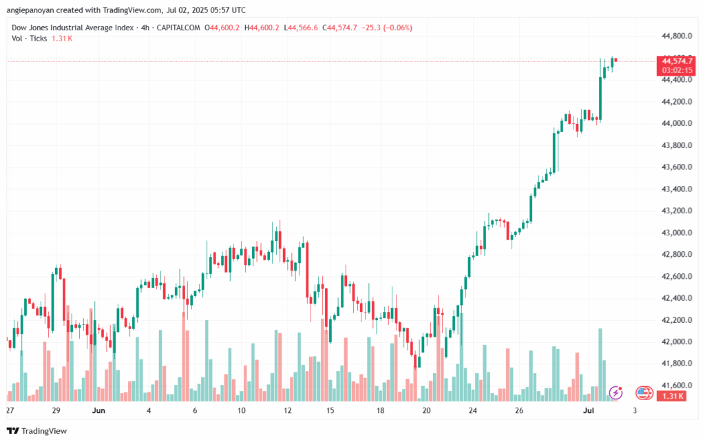 تحليل مؤشر داو جونز US30 DOW JONES-2-7-2025
