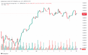 تحليل مؤشر داو جونز US30 DOW JONES-21-7-2025