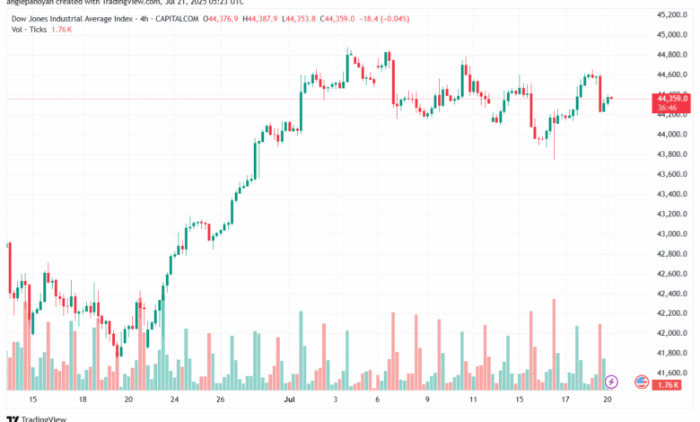 تحليل مؤشر داو جونز US30 DOW JONES-21-7-2025