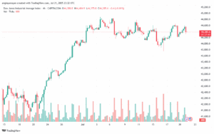 تحليل مؤشر داو جونز US30 DOW JONES-22-7-2025