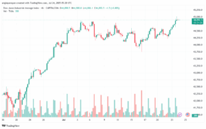 تحليل مؤشر داو جونز US30 DOW JONES-24-7-2025