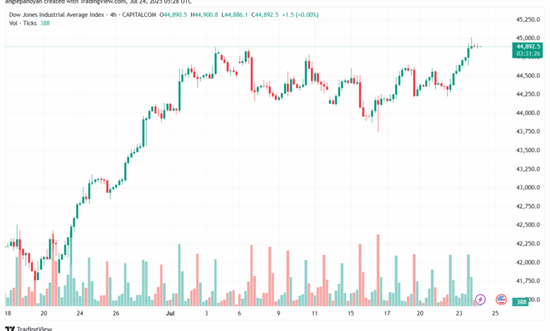 تحليل مؤشر داو جونز US30 DOW JONES-24-7-2025