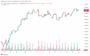 تحليل مؤشر داو جونز US30 DOW JONES-25-7-2025