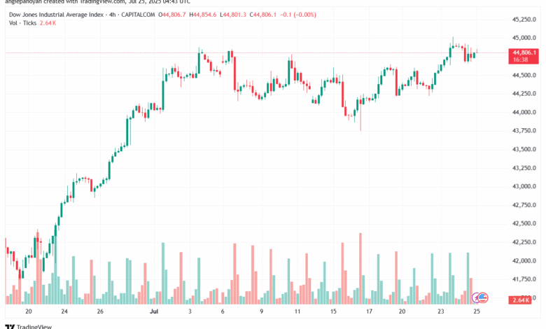تحليل مؤشر داو جونز US30 DOW JONES-25-7-2025
