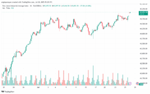 تحليل مؤشر داو جونز US30 DOW JONES-28-7-2025