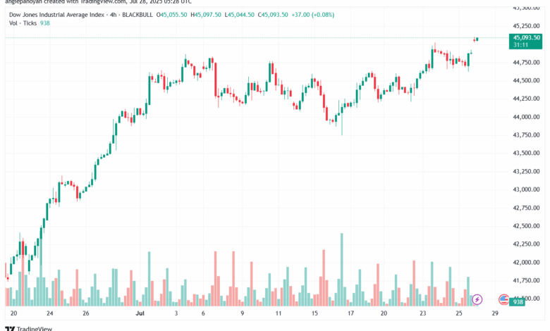 تحليل مؤشر داو جونز US30 DOW JONES-28-7-2025