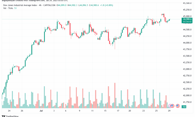 تحليل مؤشر داو جونز US30 DOW JONES-29-7-2025