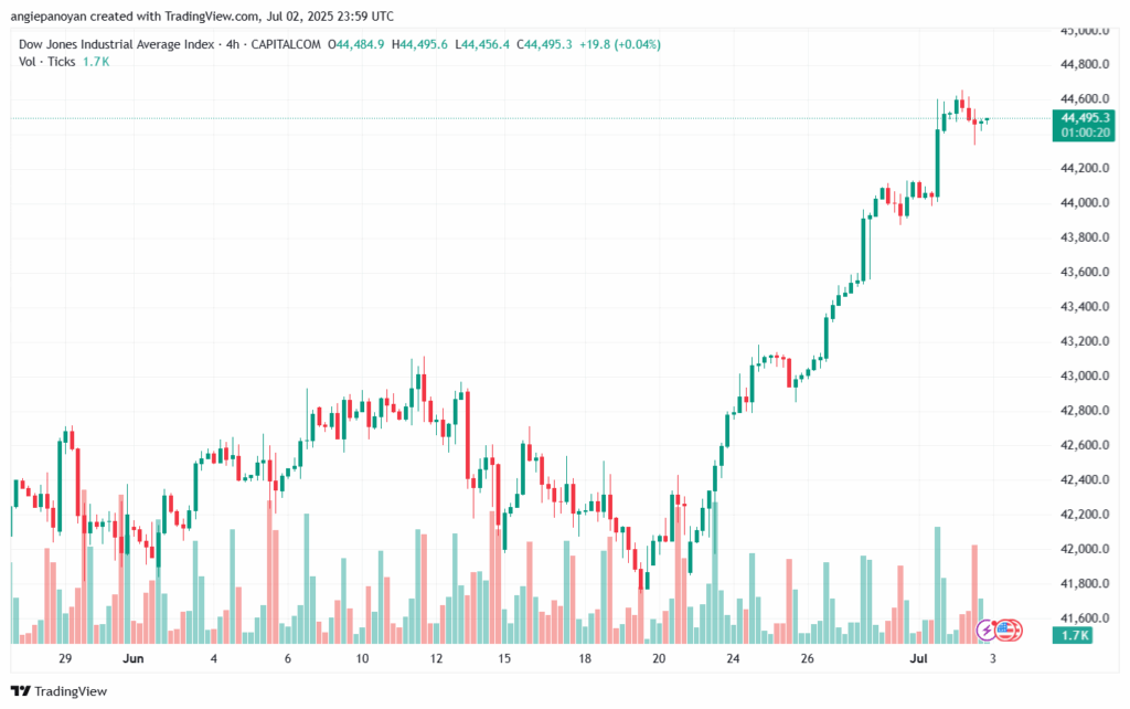 تحليل مؤشر داو جونز US30 DOW JONES-3-7-2025