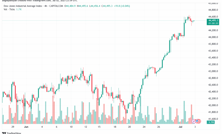تحليل مؤشر داو جونز US30 DOW JONES-3-7-2025