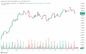 تحليل مؤشر داو جونز US30 DOW JONES-30-7-2025