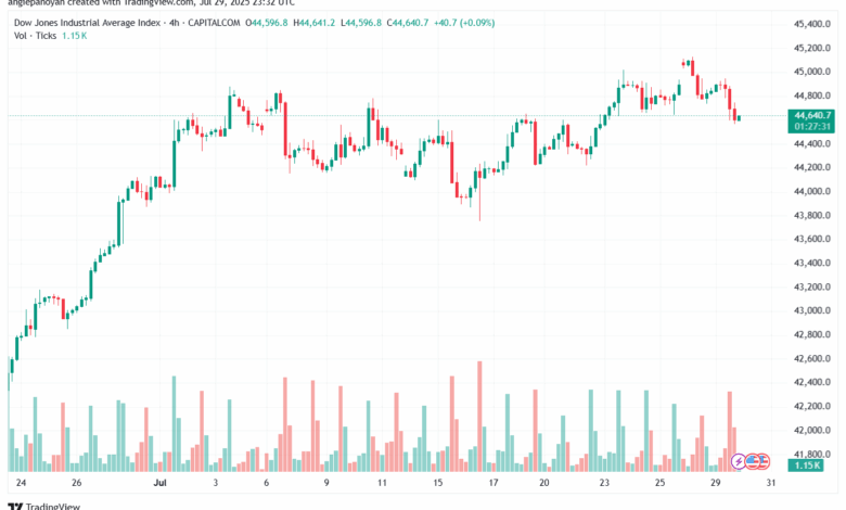 تحليل مؤشر داو جونز US30 DOW JONES-30-7-2025