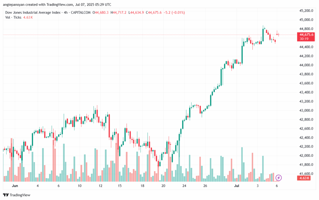 تحليل مؤشر داو جونز US30 DOW JONES-7-7-2025