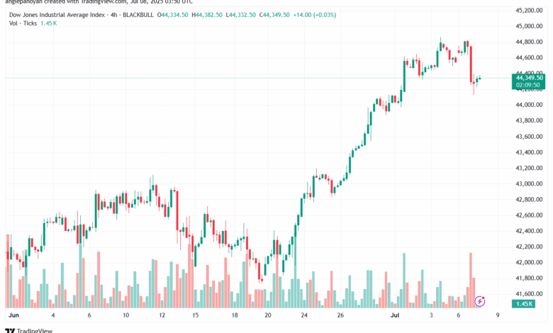 تحليل مؤشر داو جونز US30 DOW JONES-8-7-2025