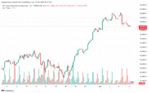 تحليل مؤشر داو جونز US30 DOW JONES-9-7-2025
